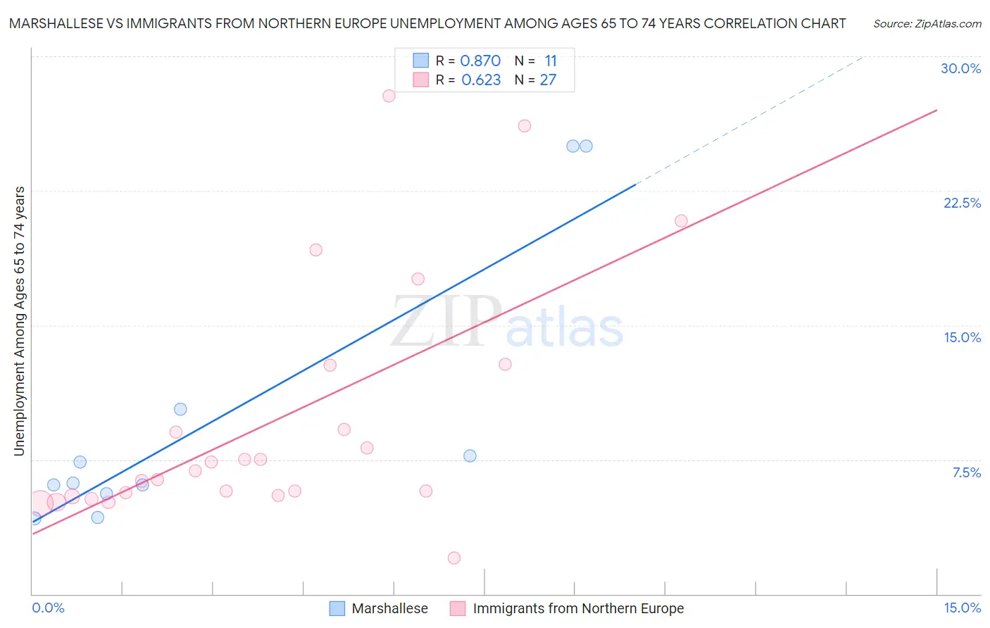 Marshallese vs Immigrants from Northern Europe Unemployment Among Ages 65 to 74 years