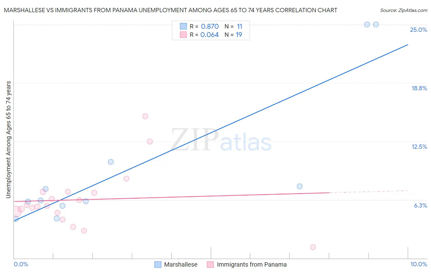 Marshallese vs Immigrants from Panama Unemployment Among Ages 65 to 74 years