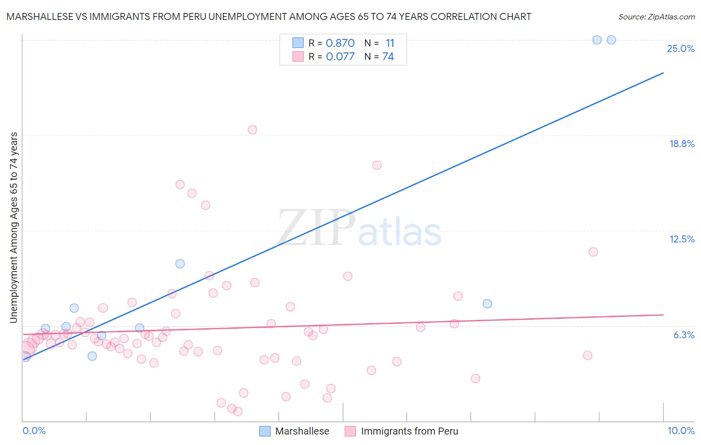 Marshallese vs Immigrants from Peru Unemployment Among Ages 65 to 74 years