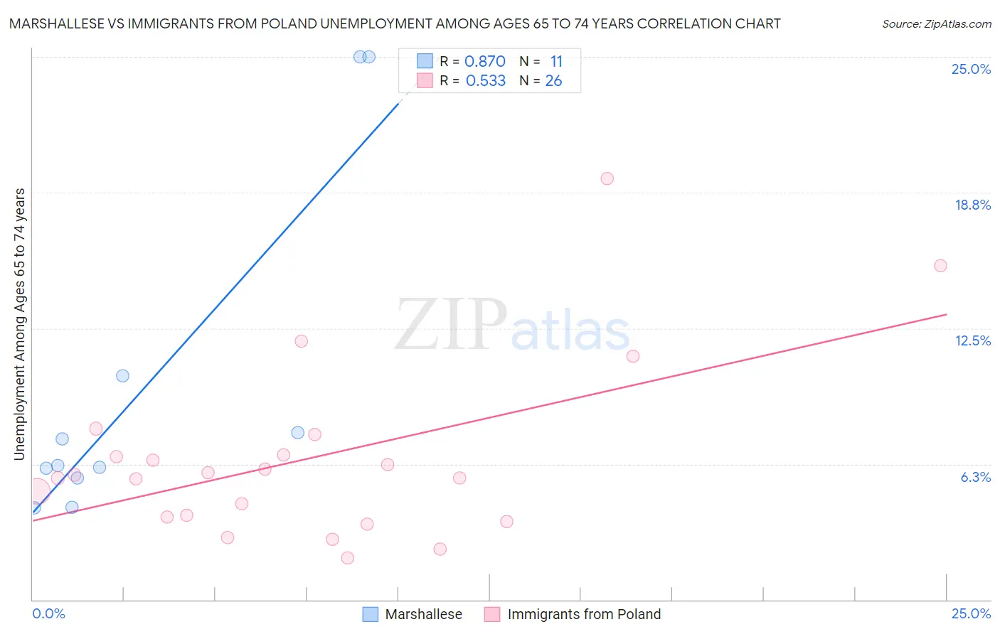 Marshallese vs Immigrants from Poland Unemployment Among Ages 65 to 74 years