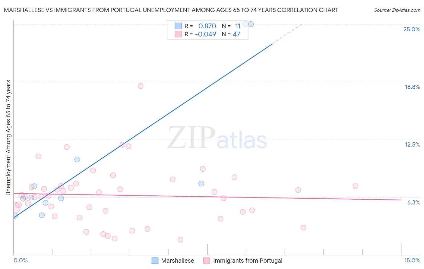 Marshallese vs Immigrants from Portugal Unemployment Among Ages 65 to 74 years
