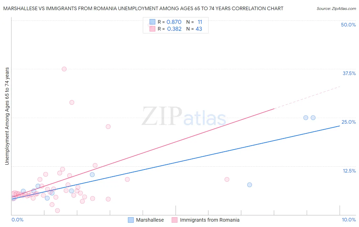 Marshallese vs Immigrants from Romania Unemployment Among Ages 65 to 74 years