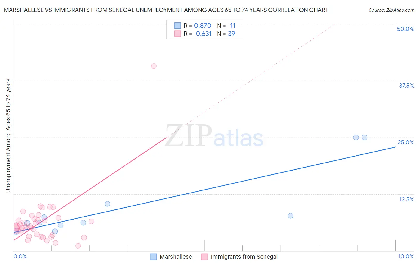 Marshallese vs Immigrants from Senegal Unemployment Among Ages 65 to 74 years