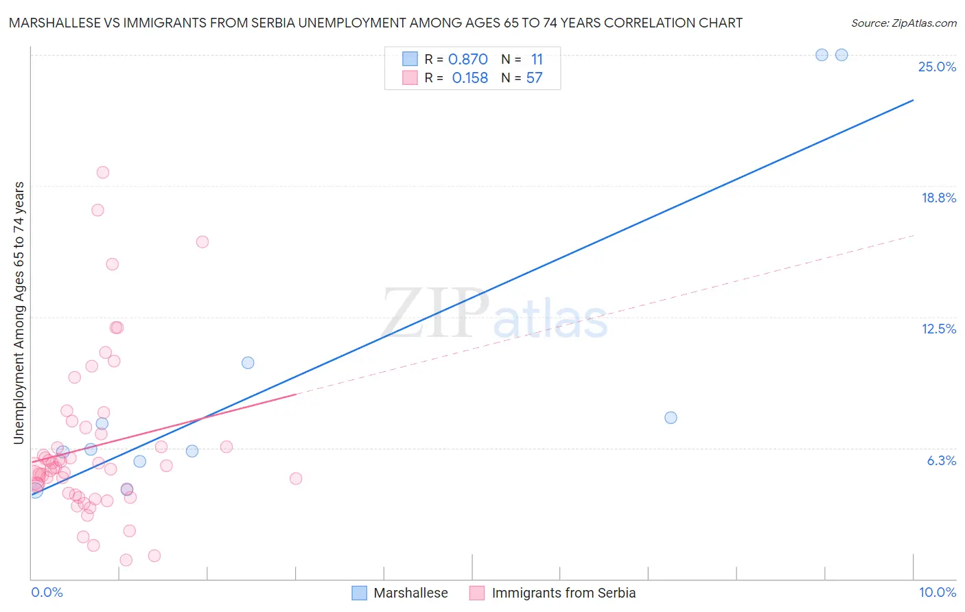 Marshallese vs Immigrants from Serbia Unemployment Among Ages 65 to 74 years