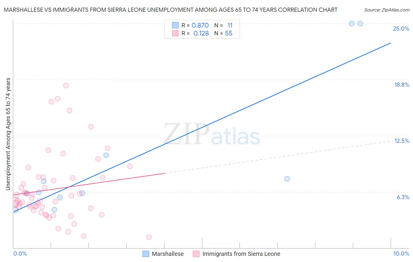 Marshallese vs Immigrants from Sierra Leone Unemployment Among Ages 65 to 74 years