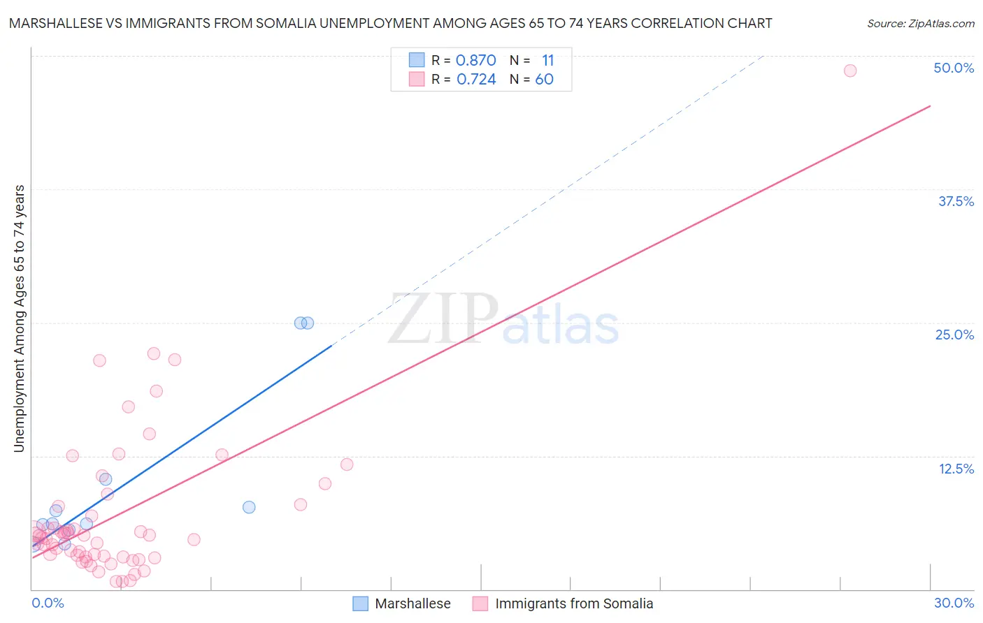 Marshallese vs Immigrants from Somalia Unemployment Among Ages 65 to 74 years