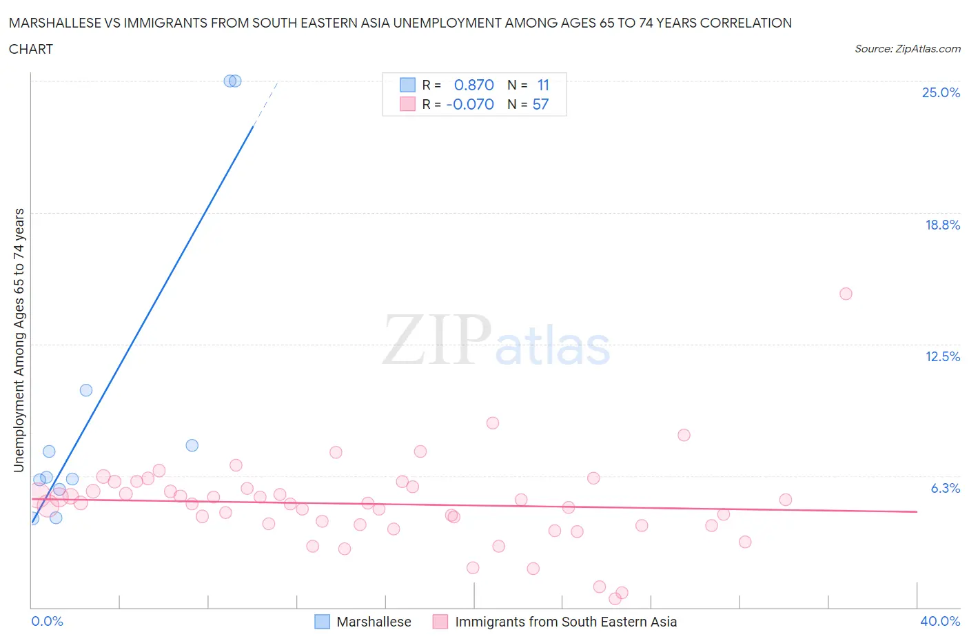 Marshallese vs Immigrants from South Eastern Asia Unemployment Among Ages 65 to 74 years