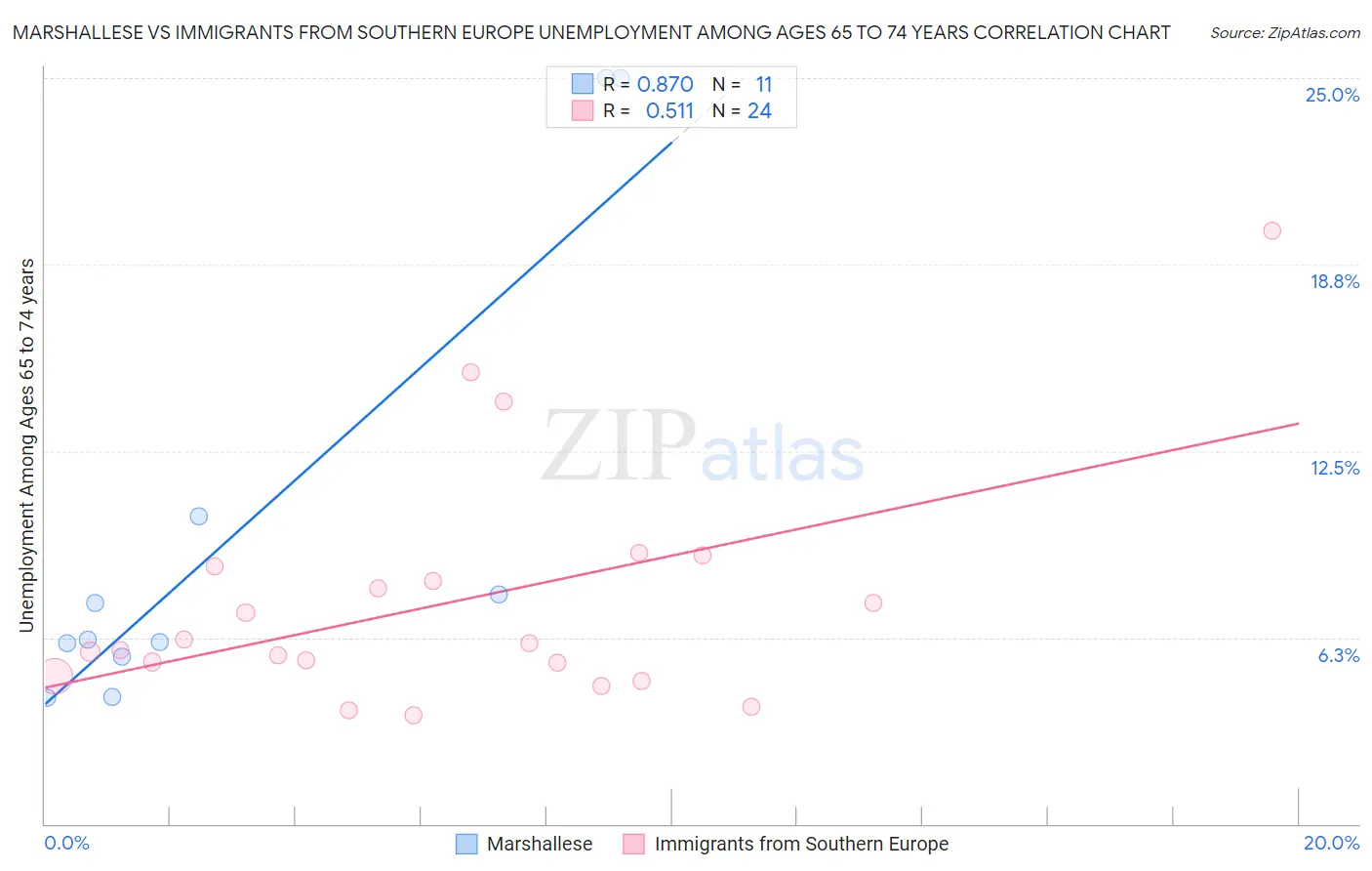 Marshallese vs Immigrants from Southern Europe Unemployment Among Ages 65 to 74 years