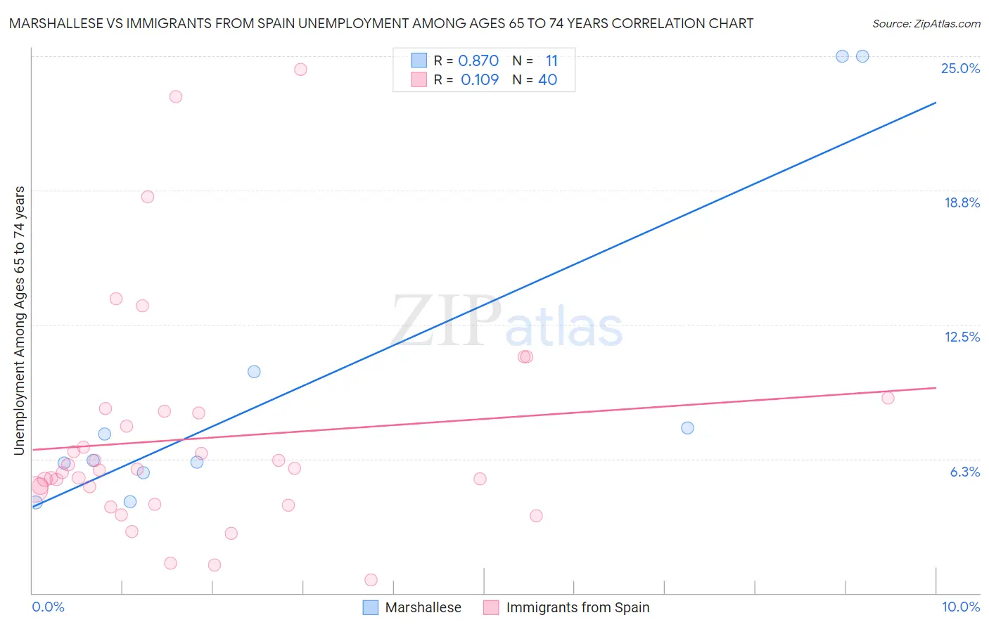 Marshallese vs Immigrants from Spain Unemployment Among Ages 65 to 74 years