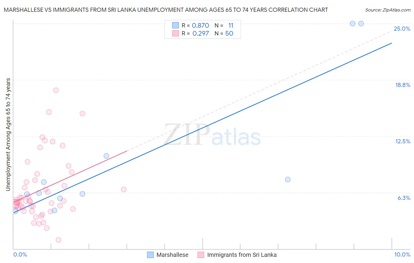 Marshallese vs Immigrants from Sri Lanka Unemployment Among Ages 65 to 74 years