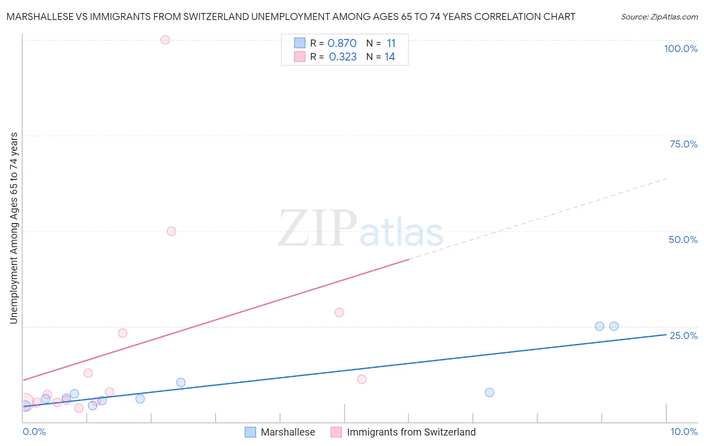 Marshallese vs Immigrants from Switzerland Unemployment Among Ages 65 to 74 years