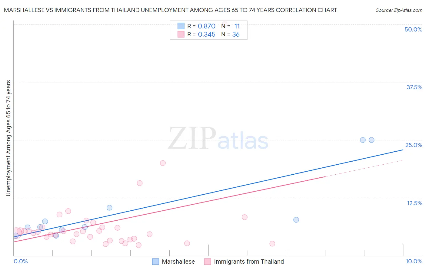 Marshallese vs Immigrants from Thailand Unemployment Among Ages 65 to 74 years