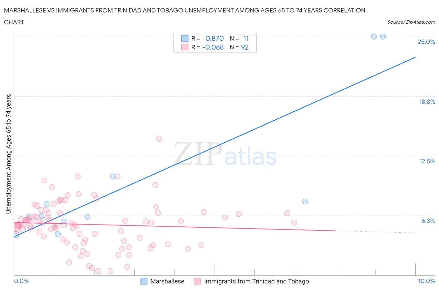 Marshallese vs Immigrants from Trinidad and Tobago Unemployment Among Ages 65 to 74 years