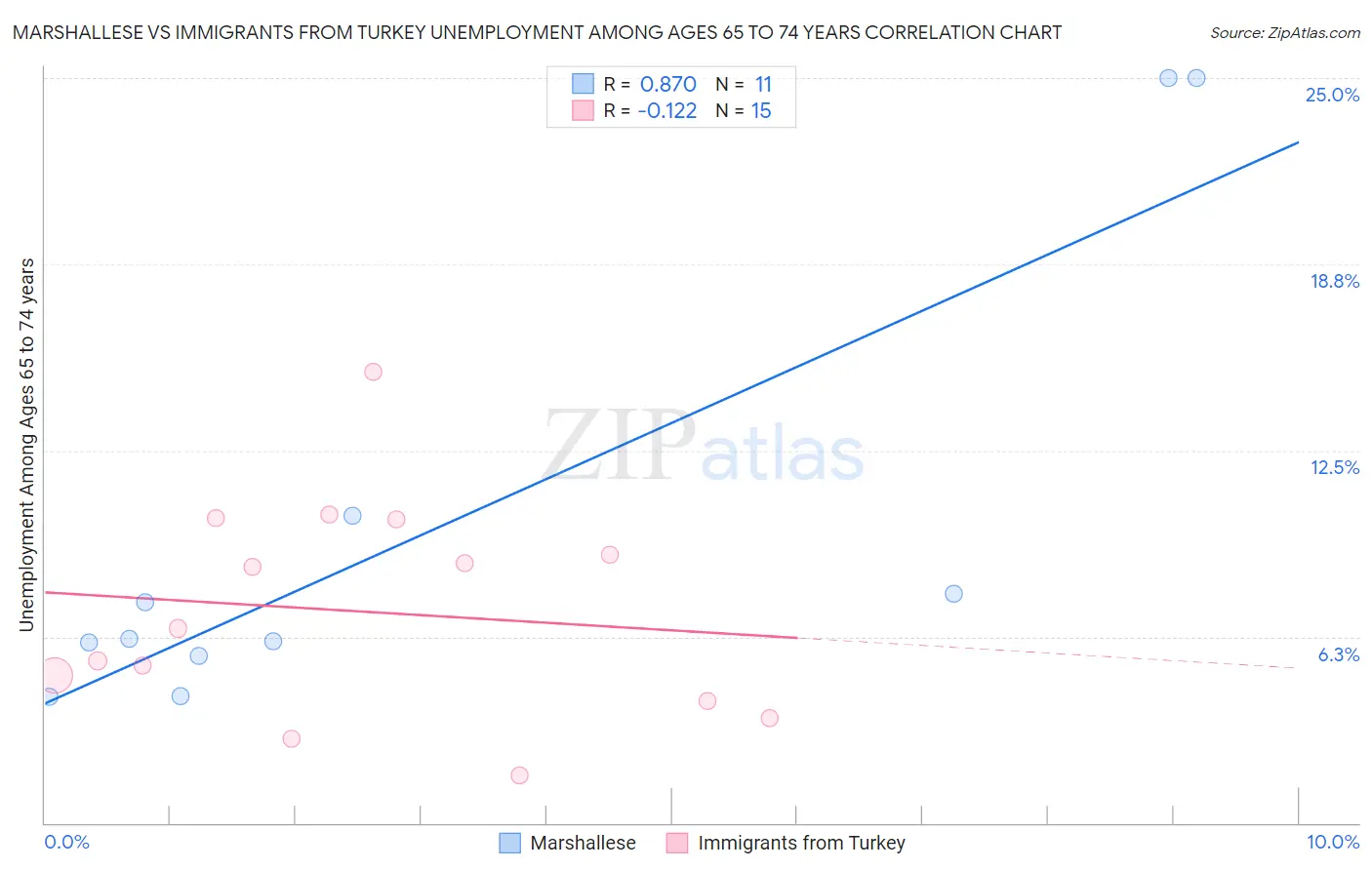 Marshallese vs Immigrants from Turkey Unemployment Among Ages 65 to 74 years