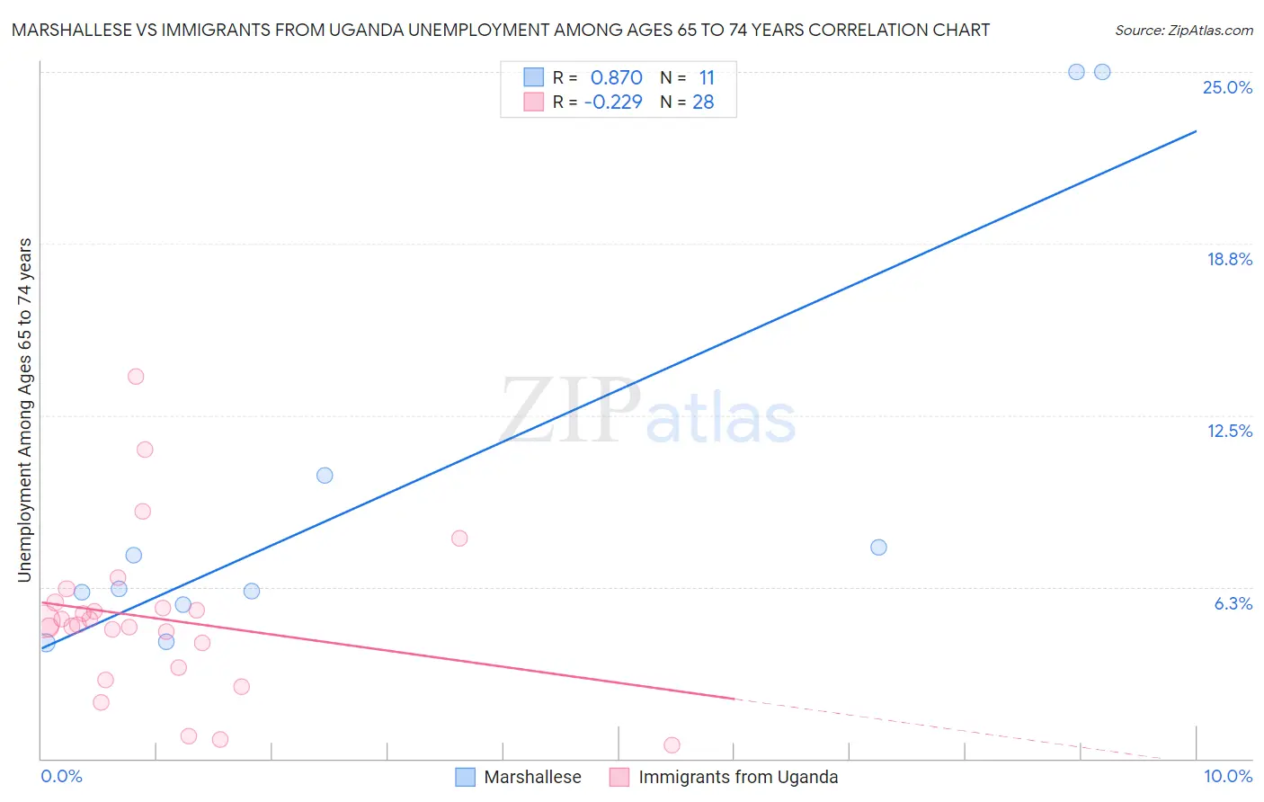 Marshallese vs Immigrants from Uganda Unemployment Among Ages 65 to 74 years