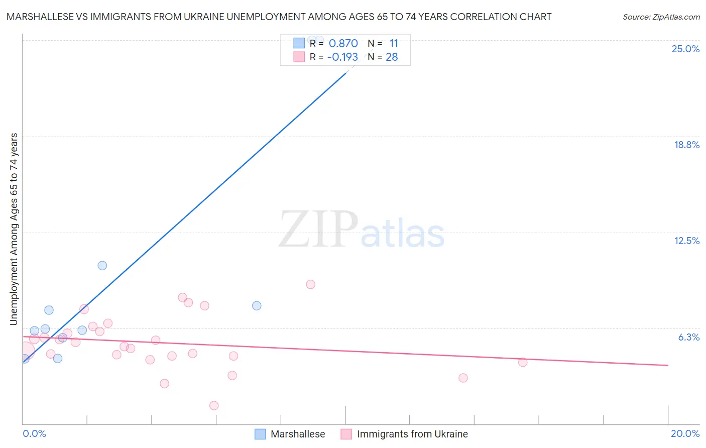 Marshallese vs Immigrants from Ukraine Unemployment Among Ages 65 to 74 years