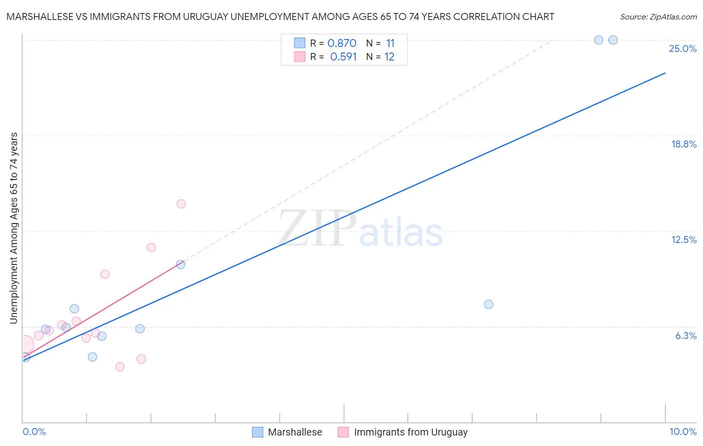 Marshallese vs Immigrants from Uruguay Unemployment Among Ages 65 to 74 years