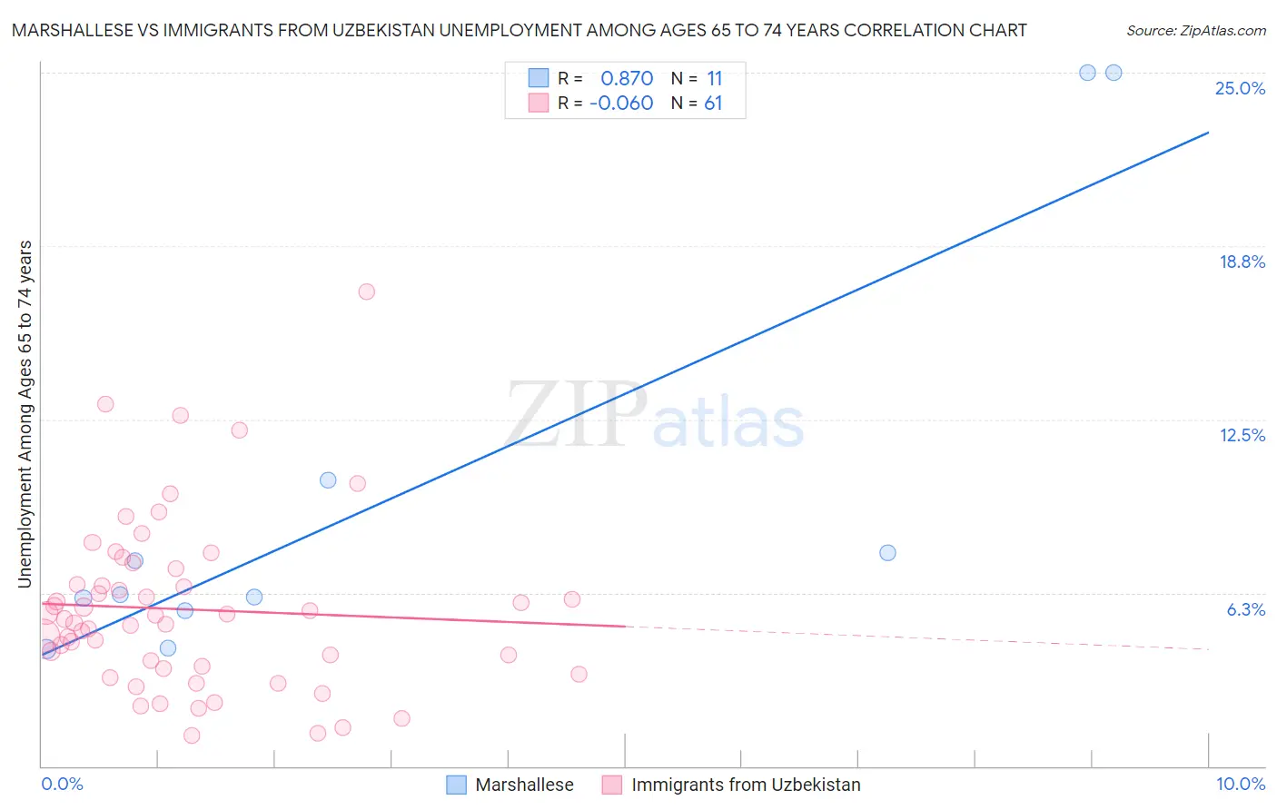 Marshallese vs Immigrants from Uzbekistan Unemployment Among Ages 65 to 74 years