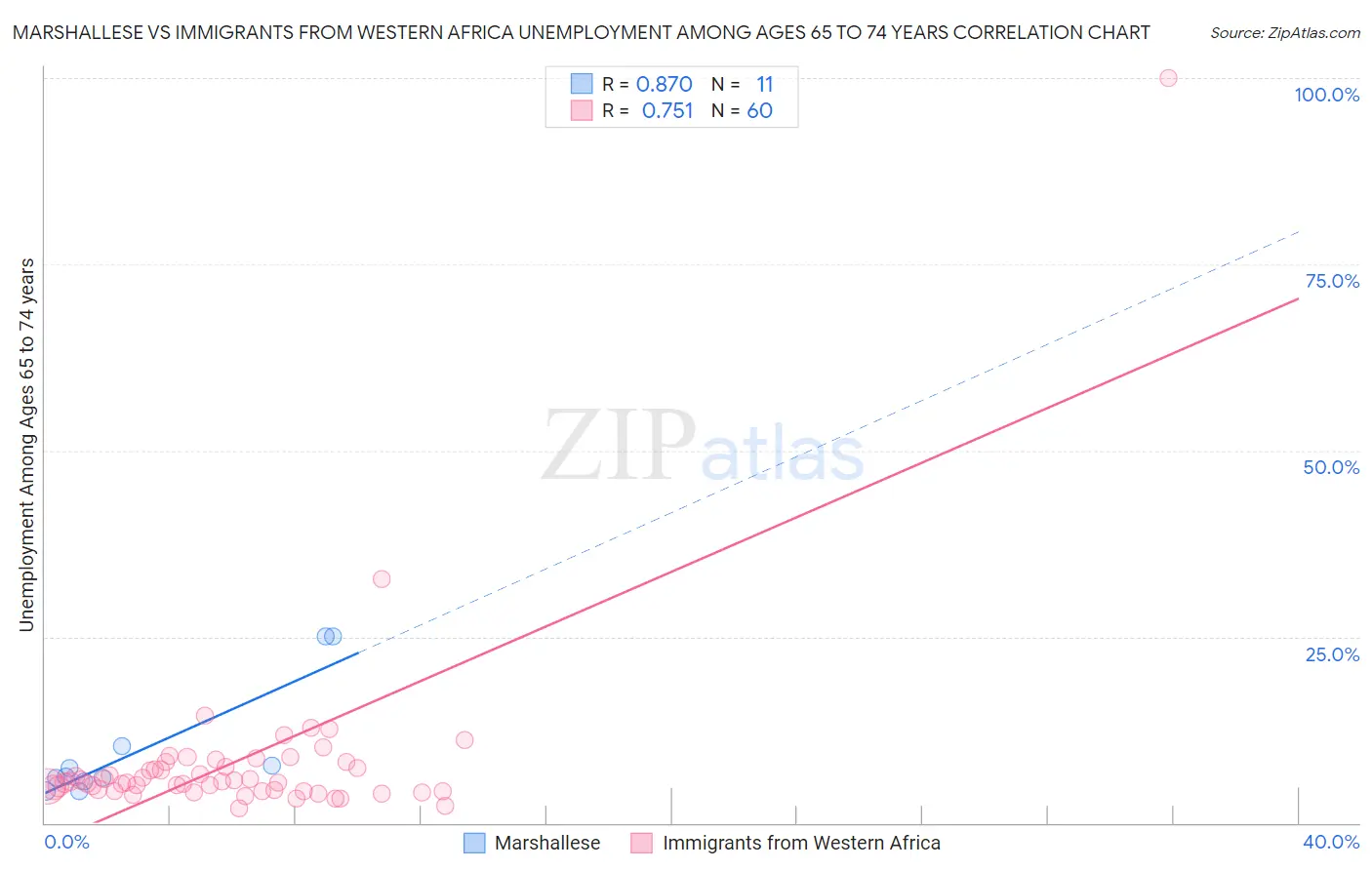 Marshallese vs Immigrants from Western Africa Unemployment Among Ages 65 to 74 years