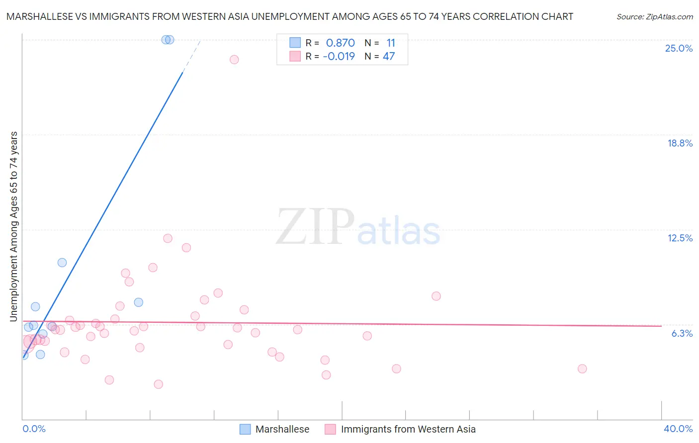 Marshallese vs Immigrants from Western Asia Unemployment Among Ages 65 to 74 years