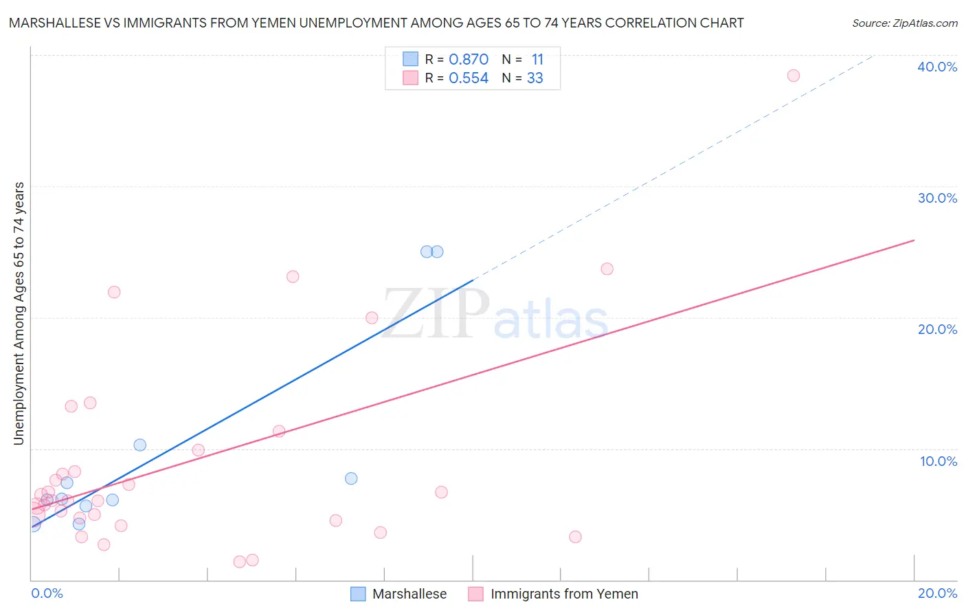 Marshallese vs Immigrants from Yemen Unemployment Among Ages 65 to 74 years