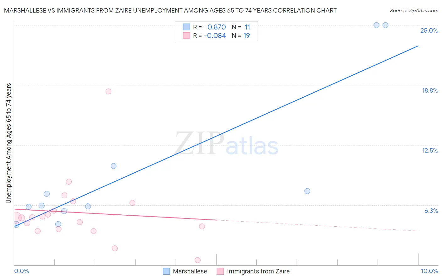 Marshallese vs Immigrants from Zaire Unemployment Among Ages 65 to 74 years