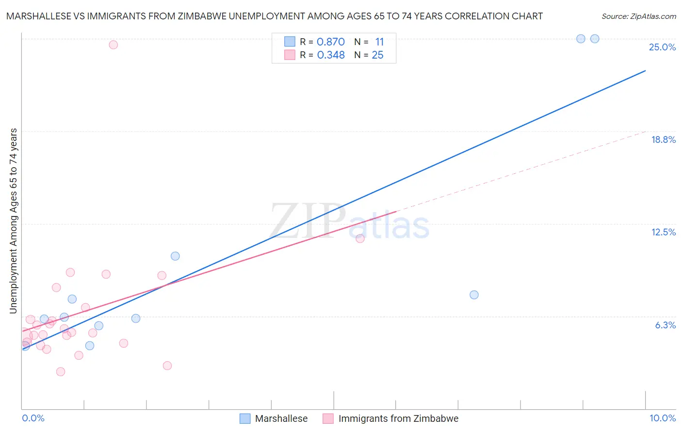 Marshallese vs Immigrants from Zimbabwe Unemployment Among Ages 65 to 74 years