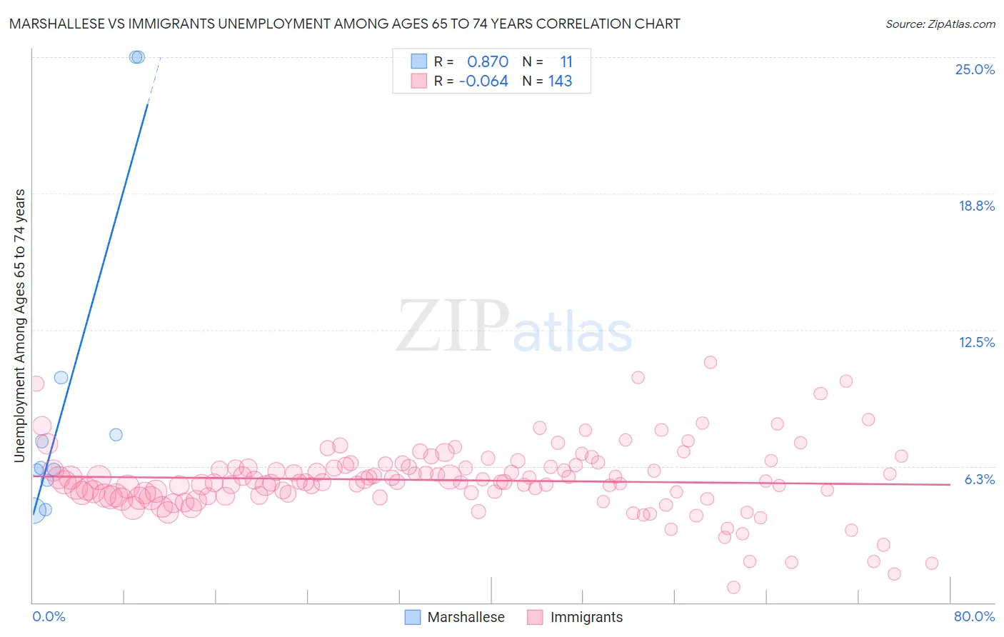 Marshallese vs Immigrants Unemployment Among Ages 65 to 74 years