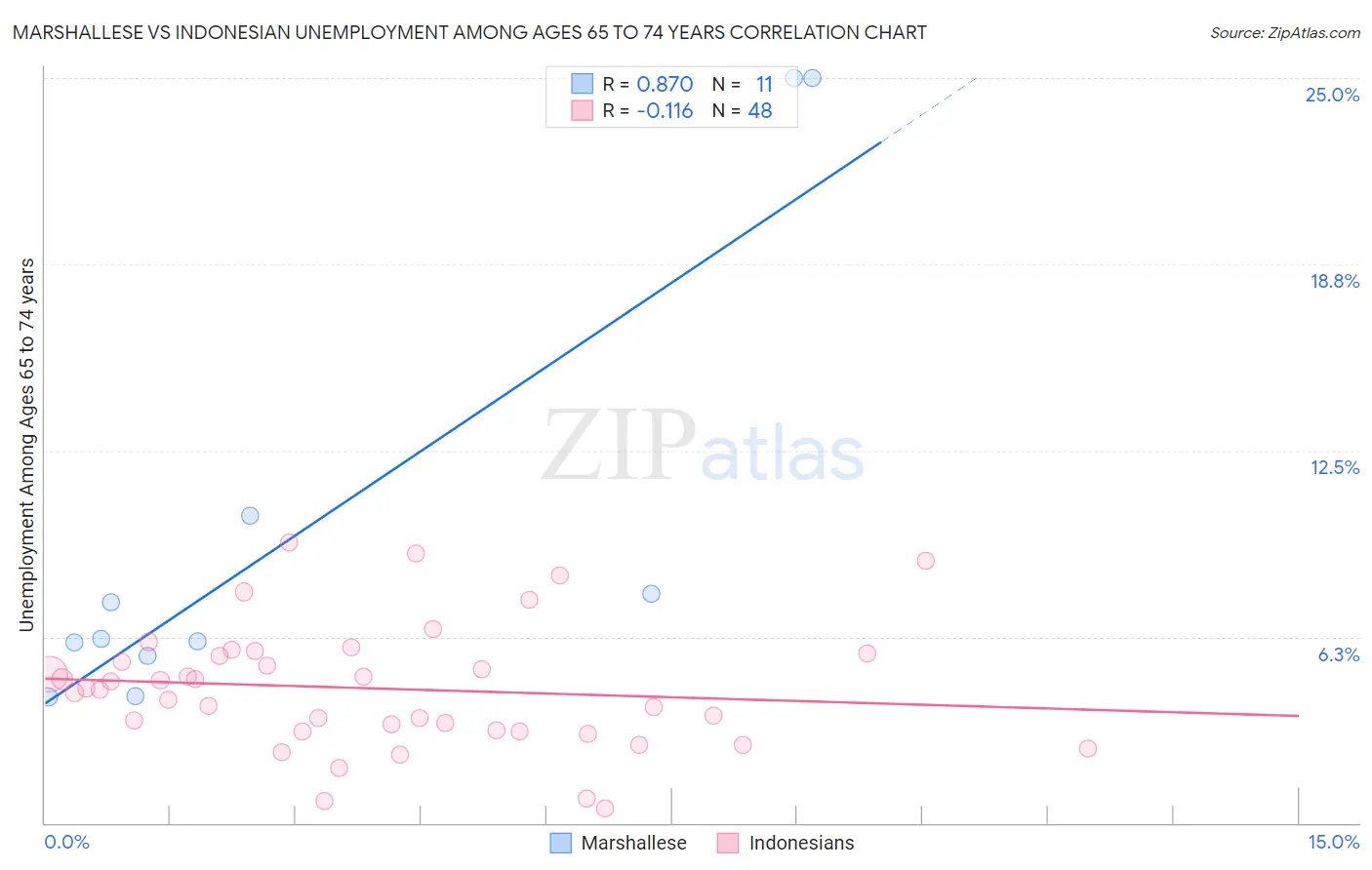 Marshallese vs Indonesian Unemployment Among Ages 65 to 74 years