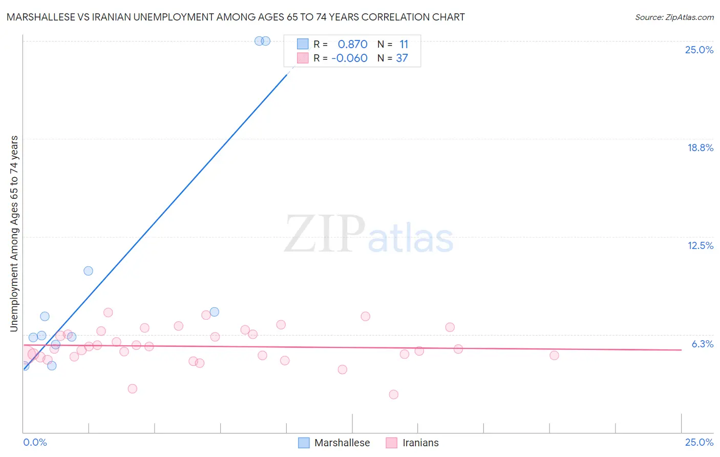 Marshallese vs Iranian Unemployment Among Ages 65 to 74 years