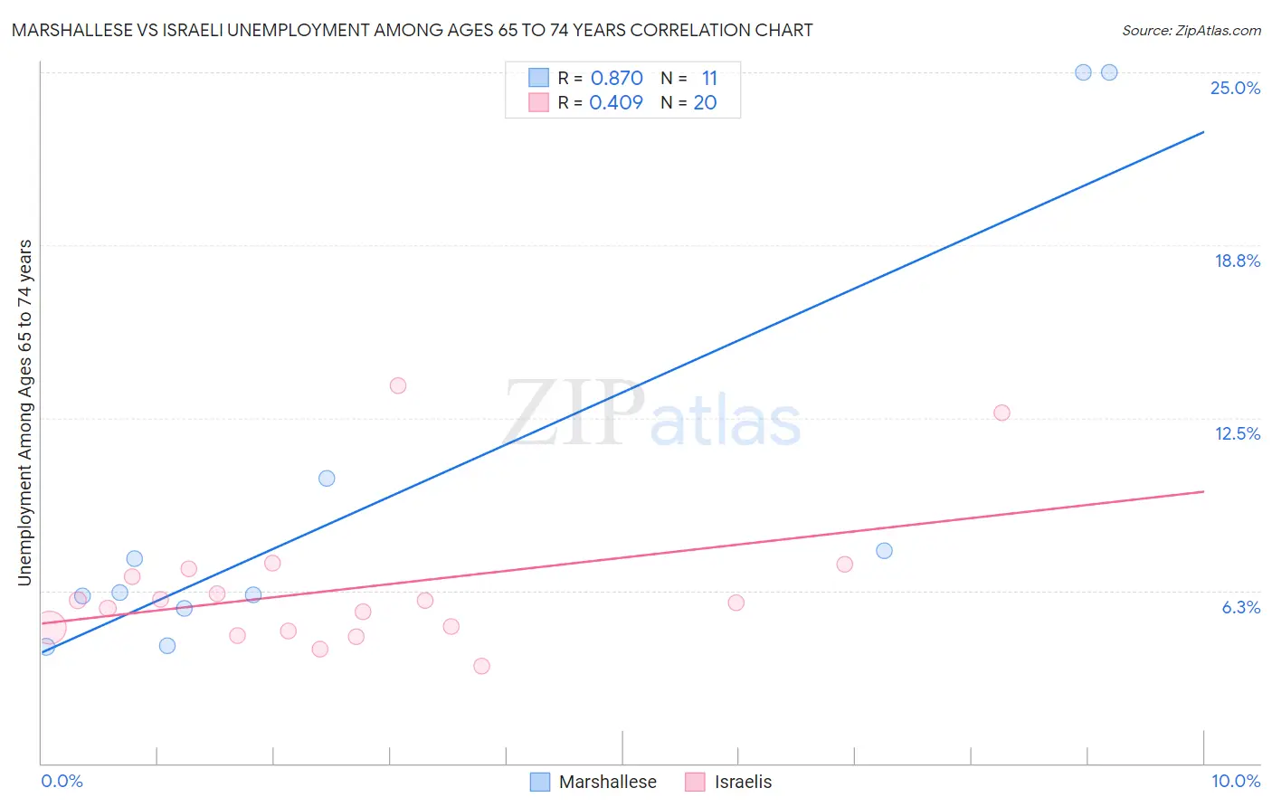 Marshallese vs Israeli Unemployment Among Ages 65 to 74 years