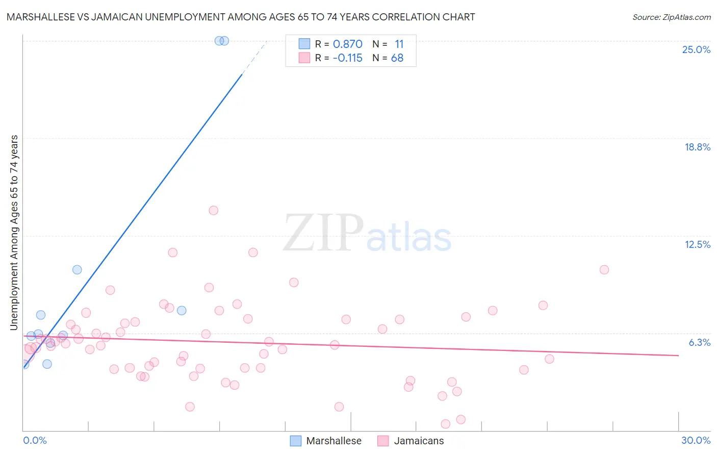 Marshallese vs Jamaican Unemployment Among Ages 65 to 74 years