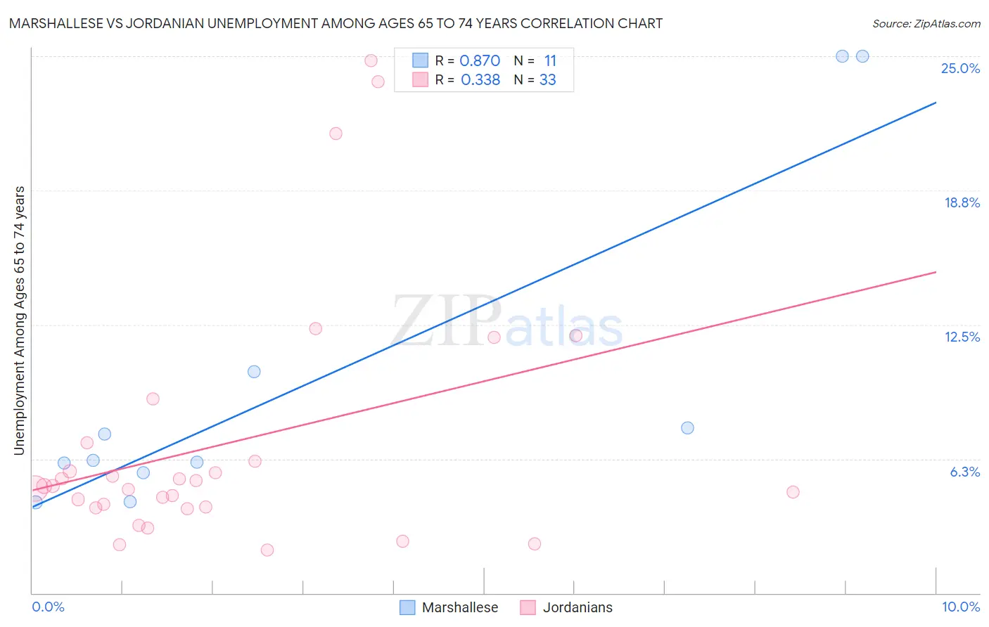 Marshallese vs Jordanian Unemployment Among Ages 65 to 74 years