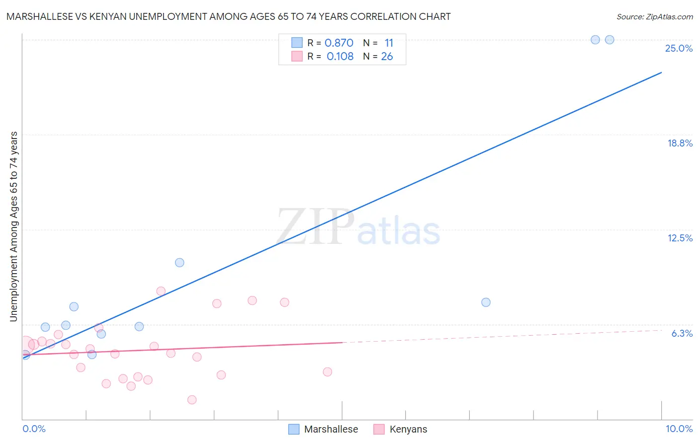 Marshallese vs Kenyan Unemployment Among Ages 65 to 74 years