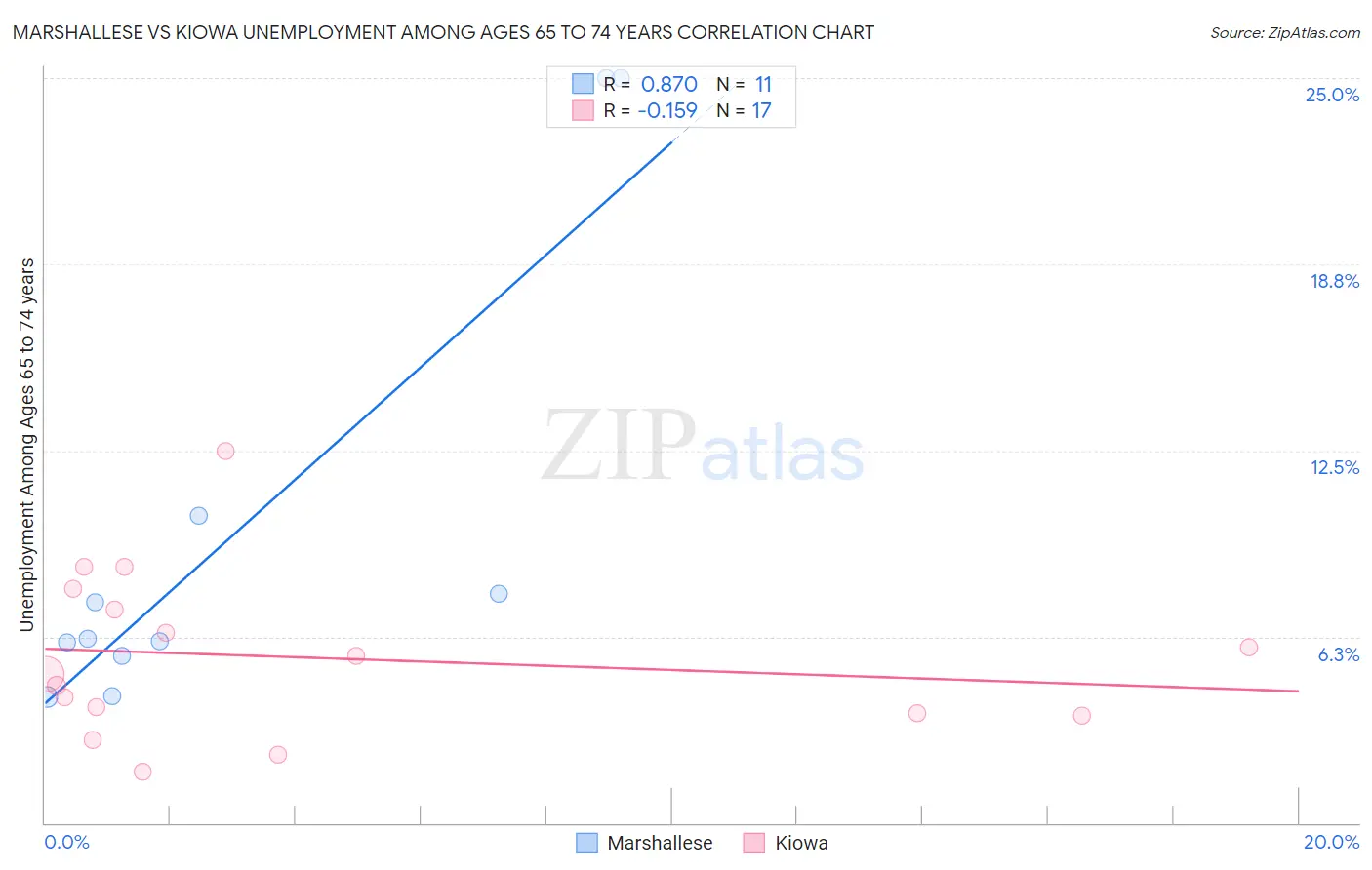 Marshallese vs Kiowa Unemployment Among Ages 65 to 74 years