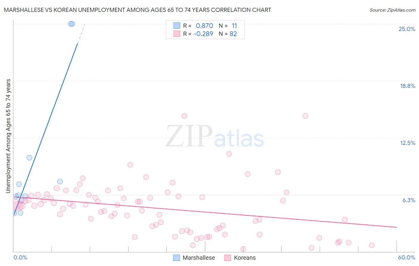 Marshallese vs Korean Unemployment Among Ages 65 to 74 years