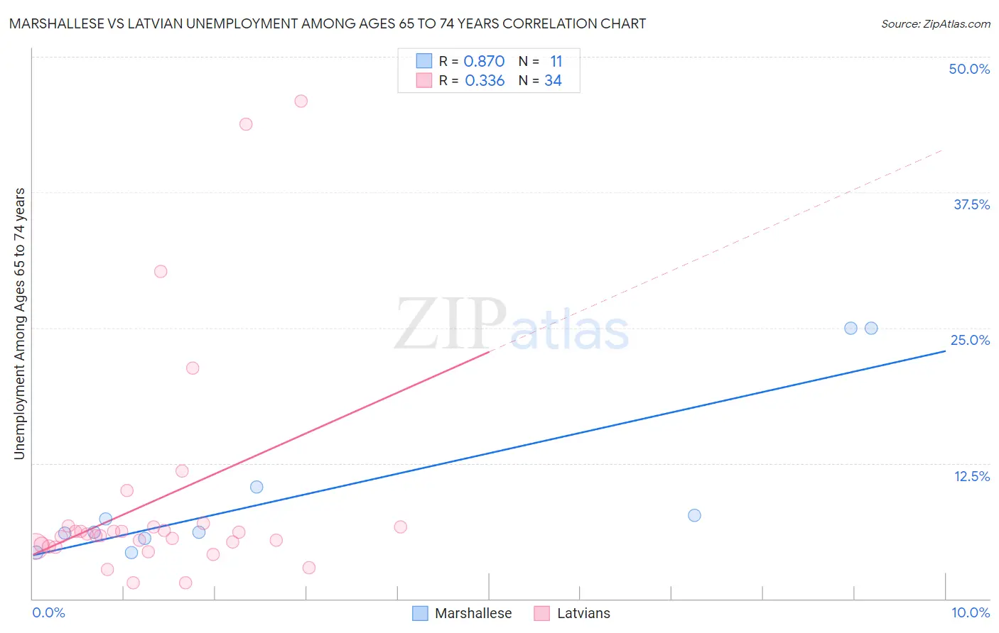 Marshallese vs Latvian Unemployment Among Ages 65 to 74 years