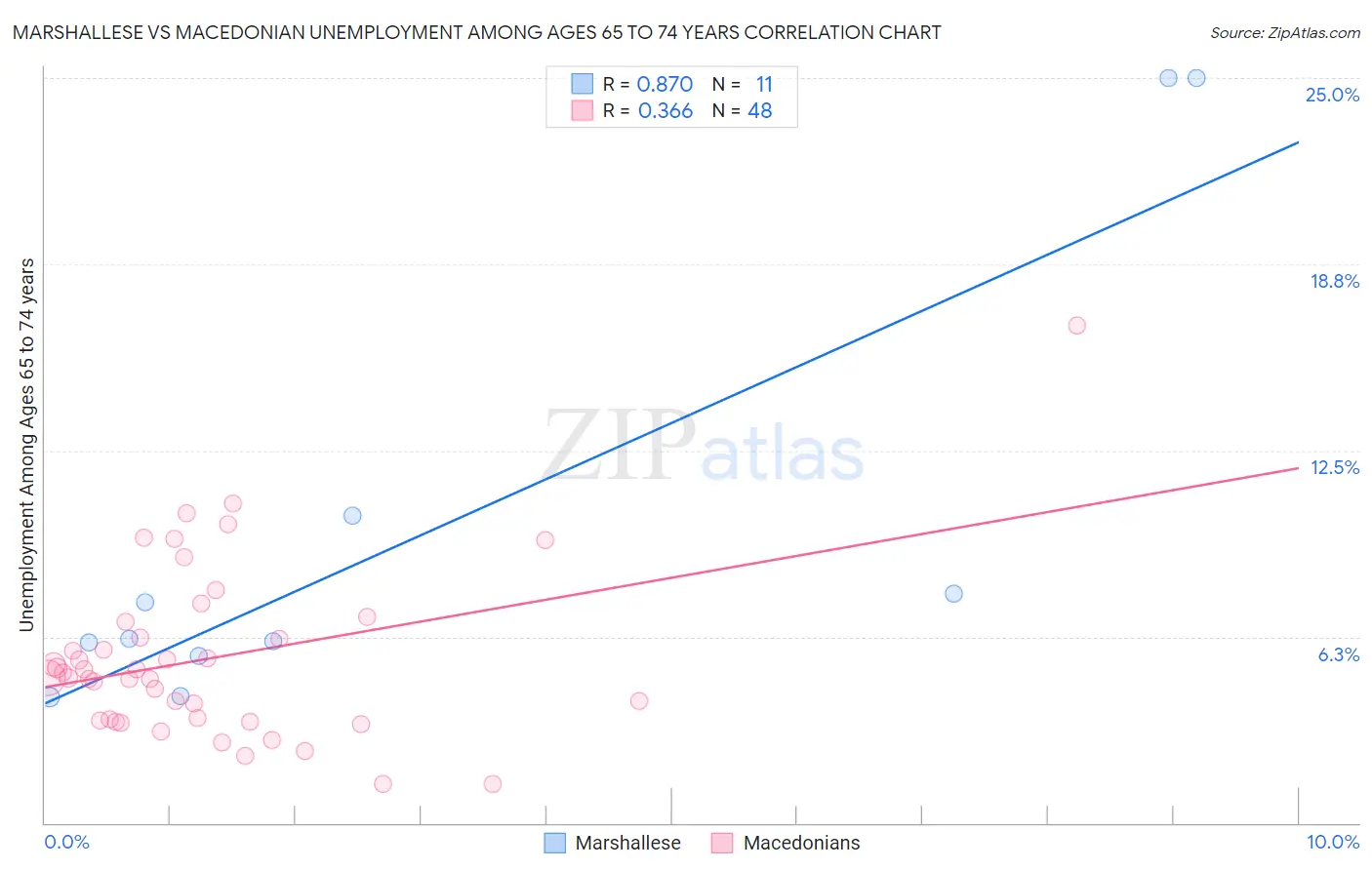 Marshallese vs Macedonian Unemployment Among Ages 65 to 74 years