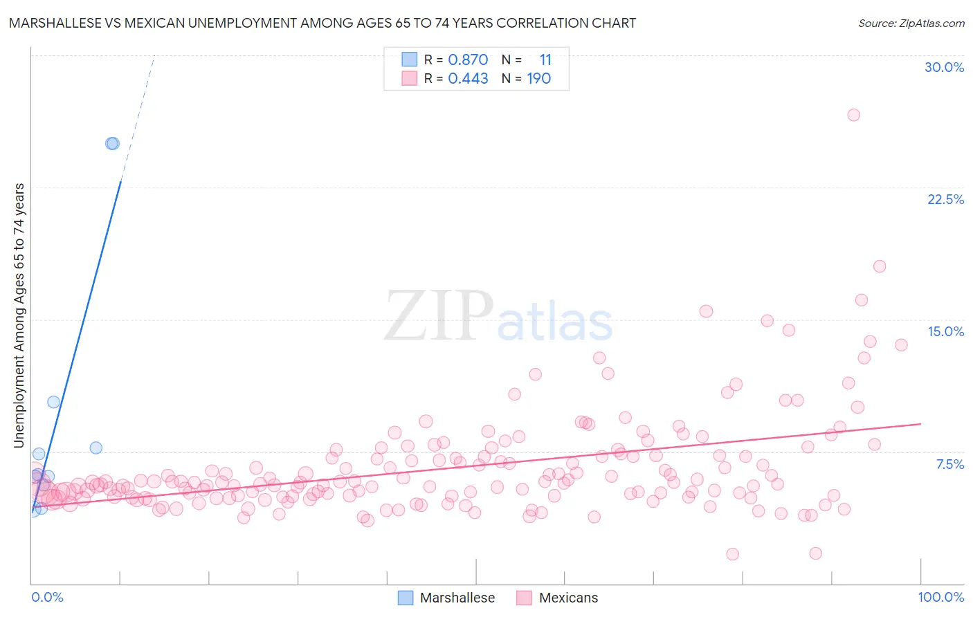 Marshallese vs Mexican Unemployment Among Ages 65 to 74 years