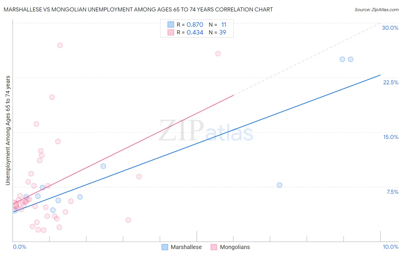 Marshallese vs Mongolian Unemployment Among Ages 65 to 74 years