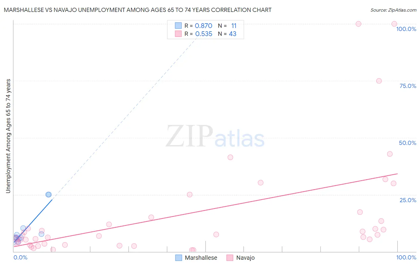 Marshallese vs Navajo Unemployment Among Ages 65 to 74 years
