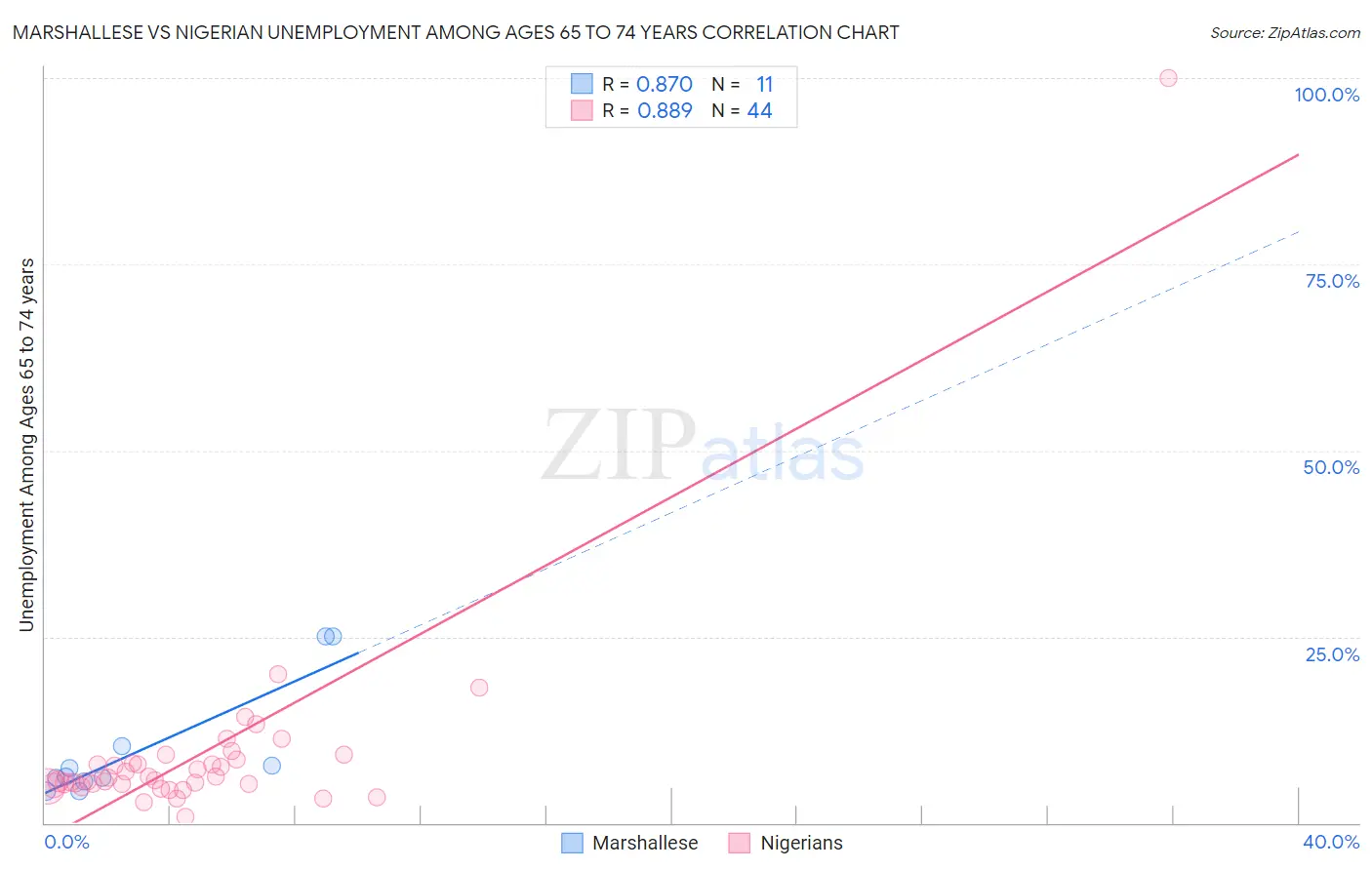 Marshallese vs Nigerian Unemployment Among Ages 65 to 74 years
