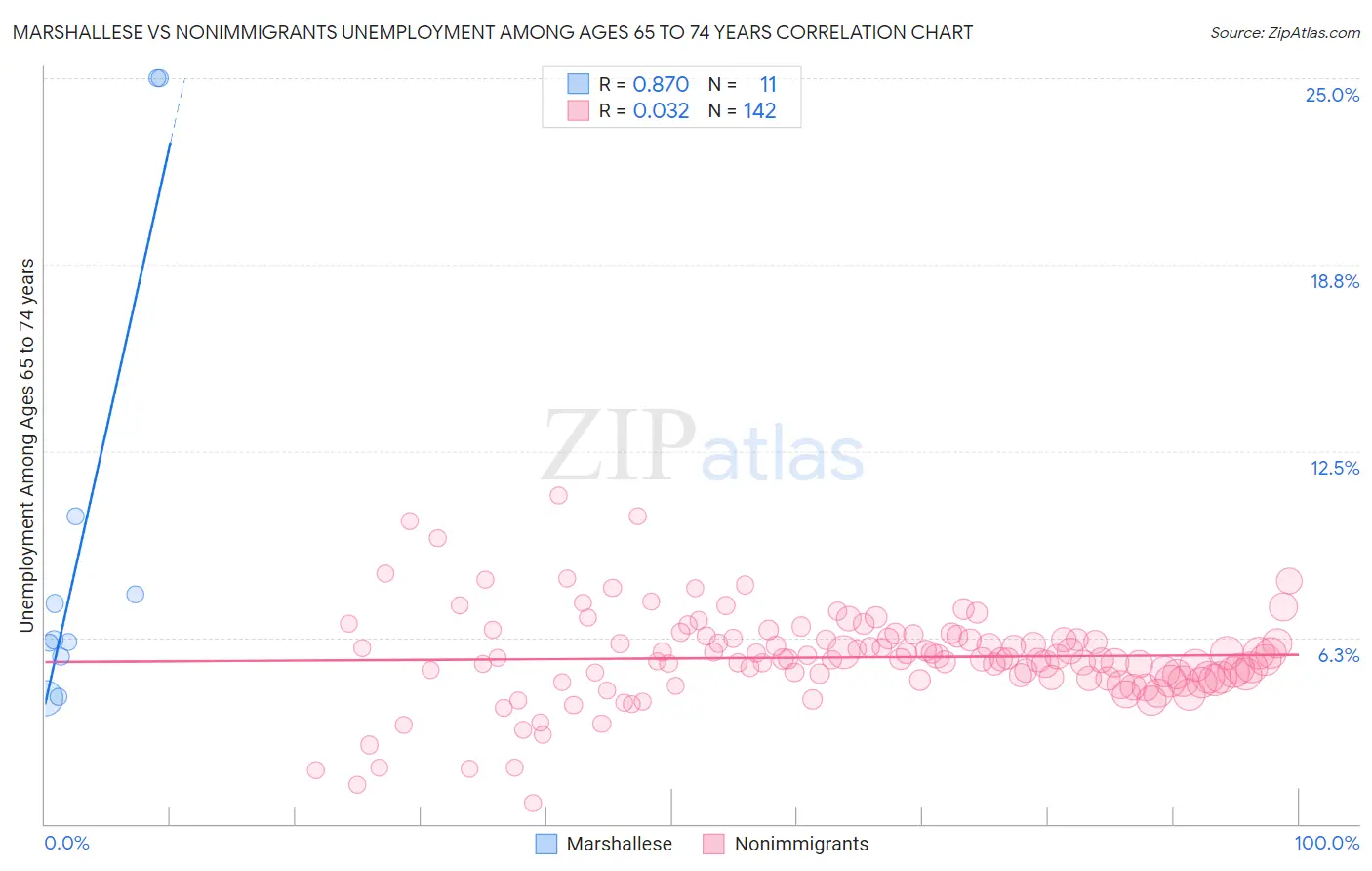 Marshallese vs Nonimmigrants Unemployment Among Ages 65 to 74 years