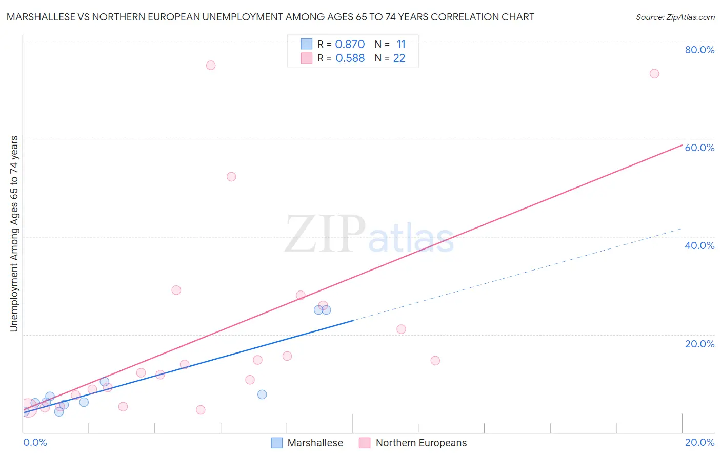 Marshallese vs Northern European Unemployment Among Ages 65 to 74 years