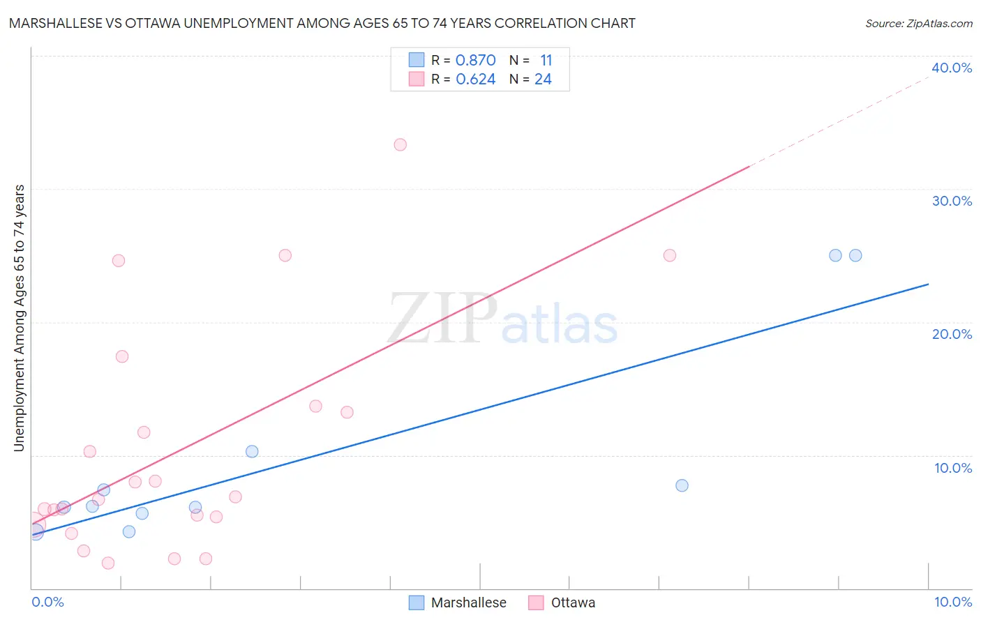 Marshallese vs Ottawa Unemployment Among Ages 65 to 74 years