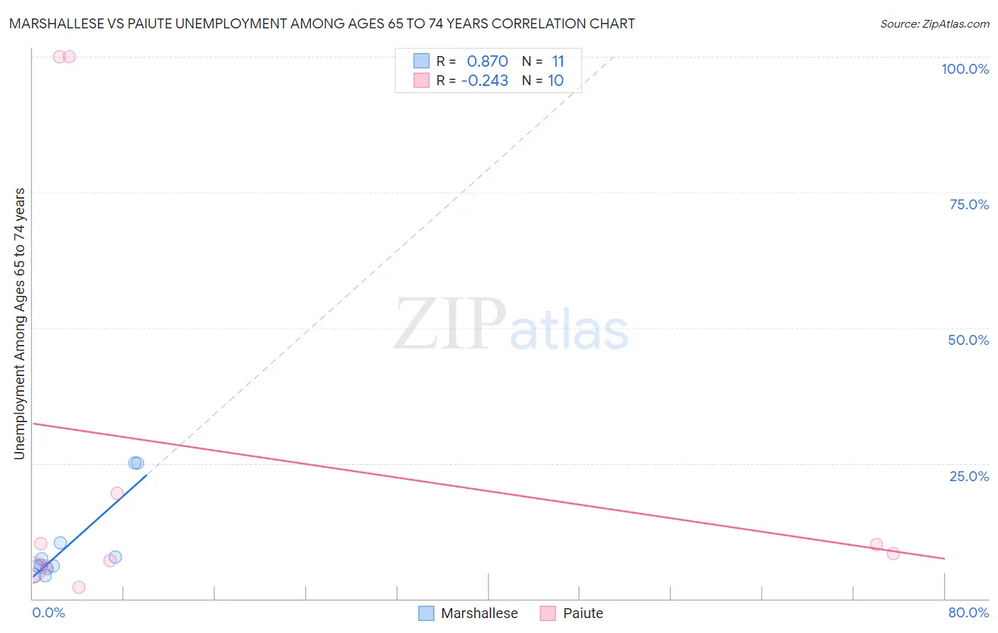 Marshallese vs Paiute Unemployment Among Ages 65 to 74 years