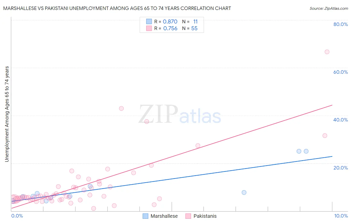Marshallese vs Pakistani Unemployment Among Ages 65 to 74 years