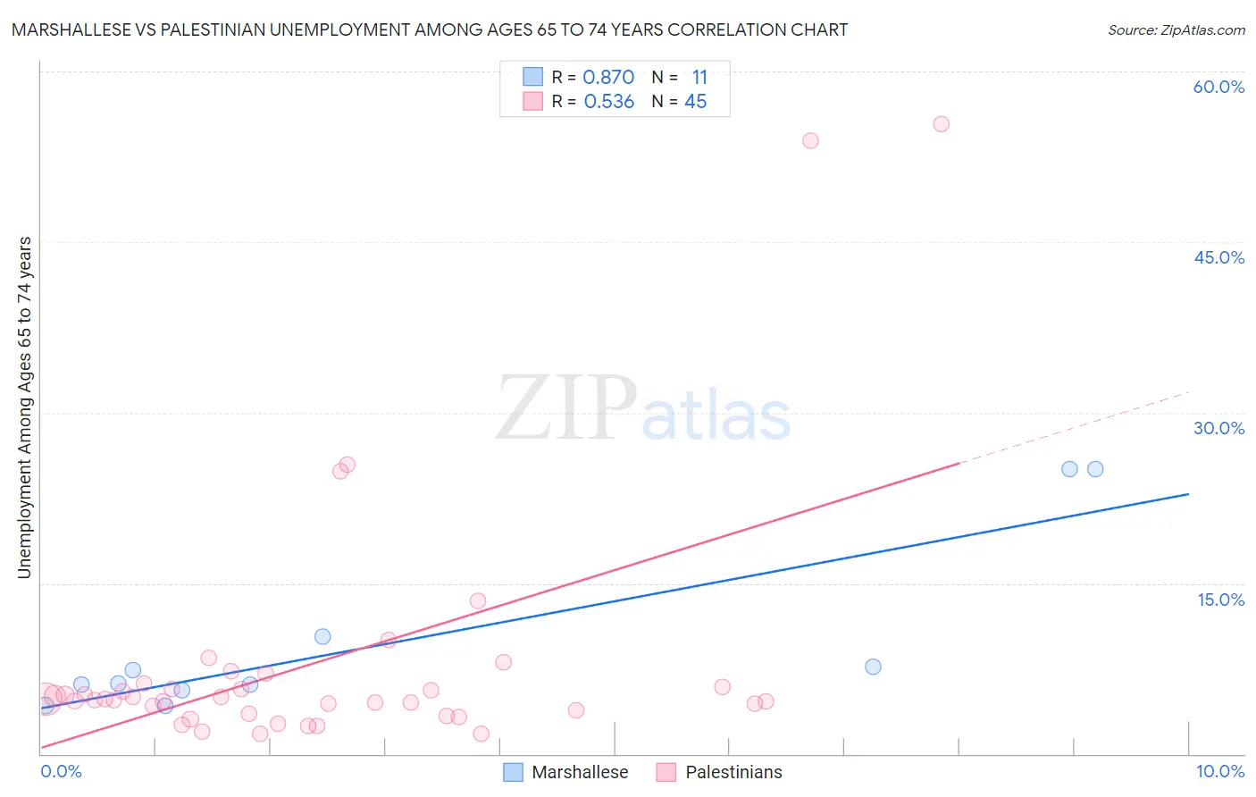 Marshallese vs Palestinian Unemployment Among Ages 65 to 74 years