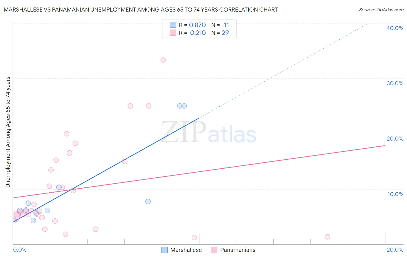 Marshallese vs Panamanian Unemployment Among Ages 65 to 74 years