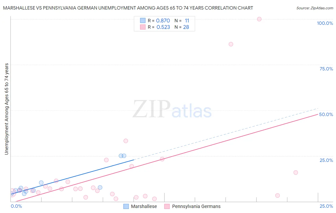 Marshallese vs Pennsylvania German Unemployment Among Ages 65 to 74 years